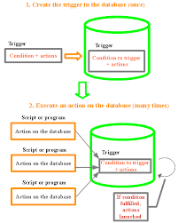  ما هي SQL Database triggers